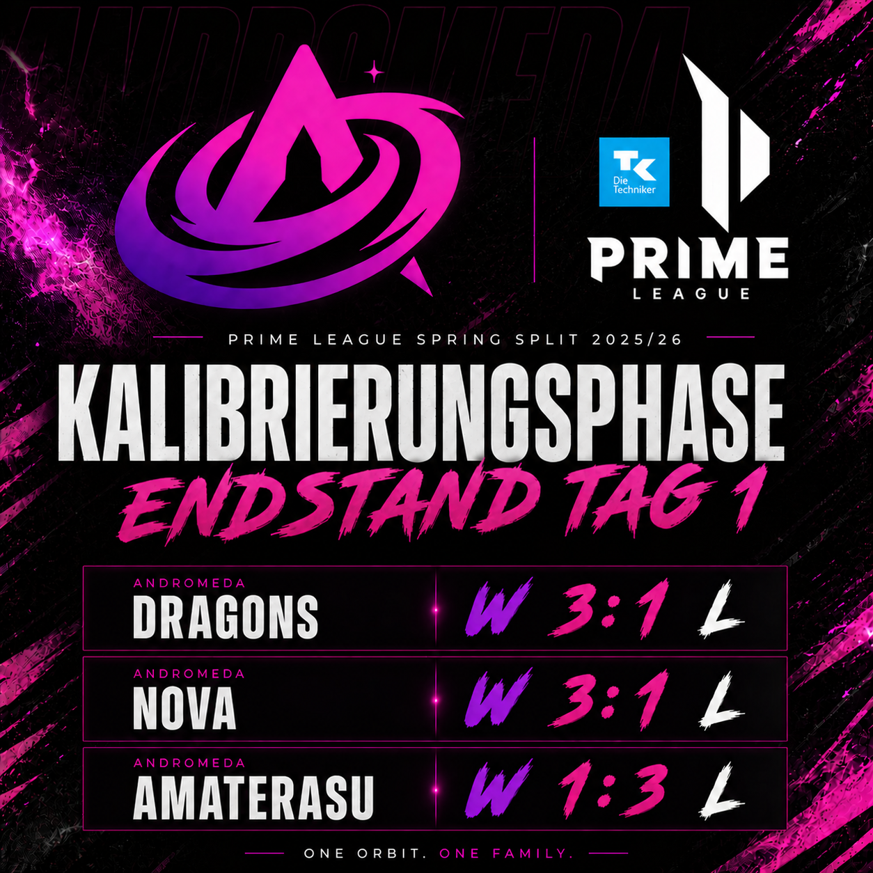 Kalibrierungsphase – Endergebnis Tag 1