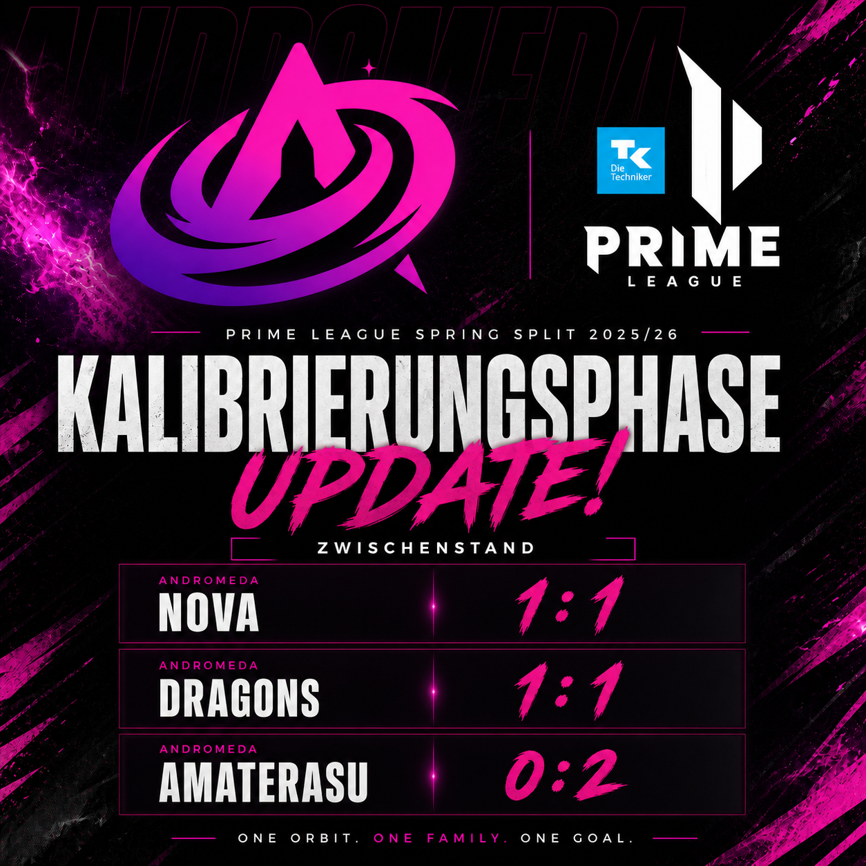 Kalibrierungsphase – Zwischenstand 16:14 Uhr